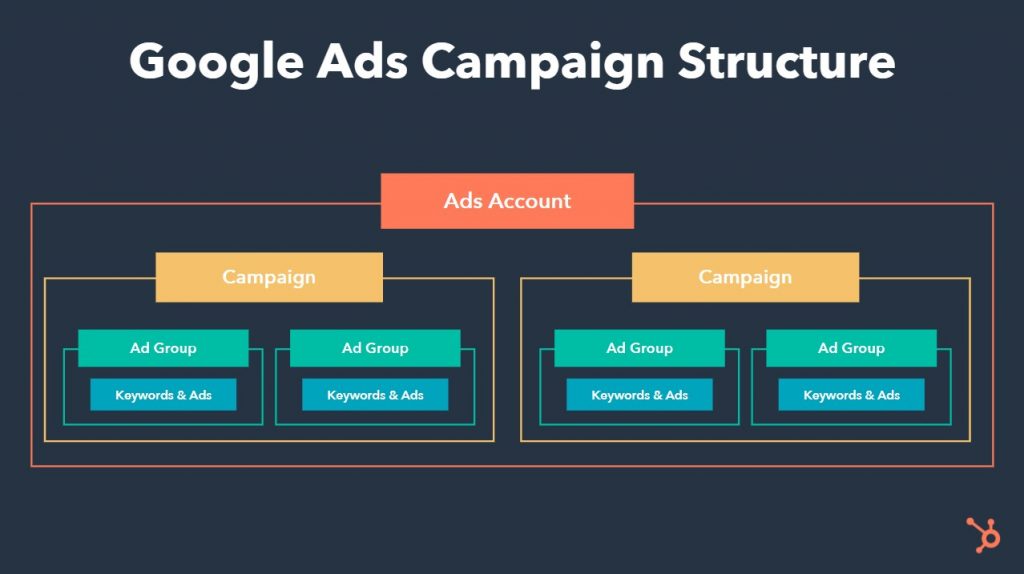 Google Ads Campaign Structure