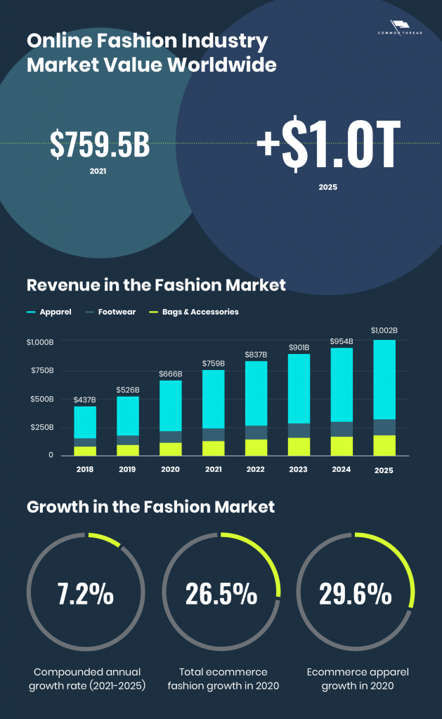 Fashion eCommerce growth