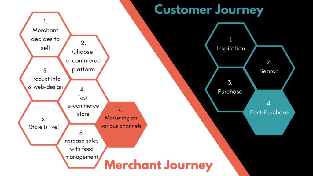 Each step of the merchant and customer journeys are integral to maintaining a return on customer experience