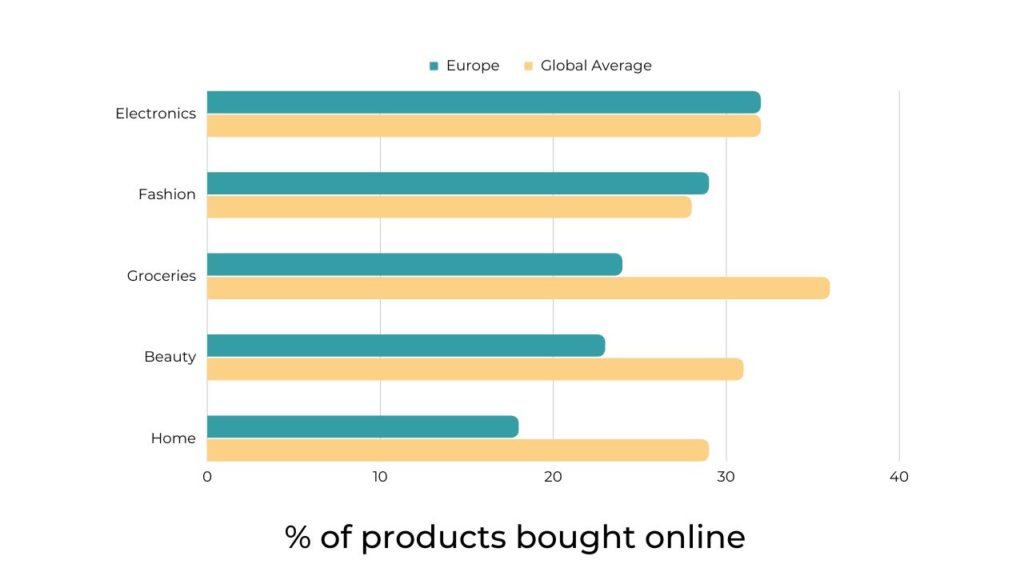 Global Consumer Trends - Popular Products Purchased online in Europe